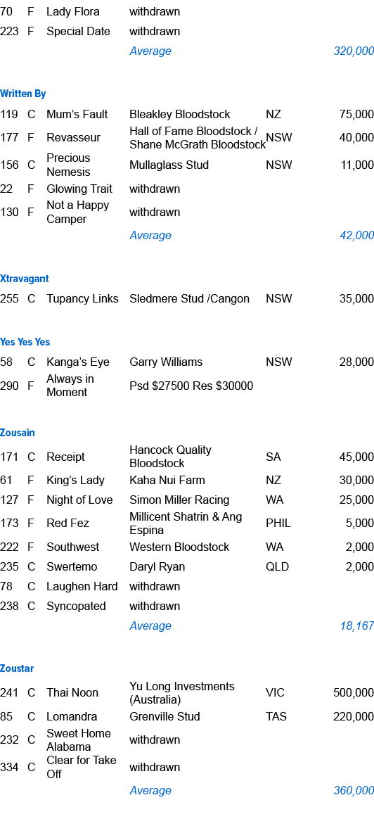 70,F,Lady Flora ,withdrawn,,,223,F,Special Date ,withdrawn,,,,,,Average,,320,000,,,,,,,Written By ,119,C,Mum’s Fault ...