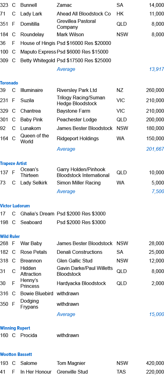 323,C,Bunnell ,Zamac ,SA,14,000,71,C,Lady Lark ,Ahead All Bloodstock Co,HK,11,000,351,F,Domitilla ,Grevillea Pastoral...