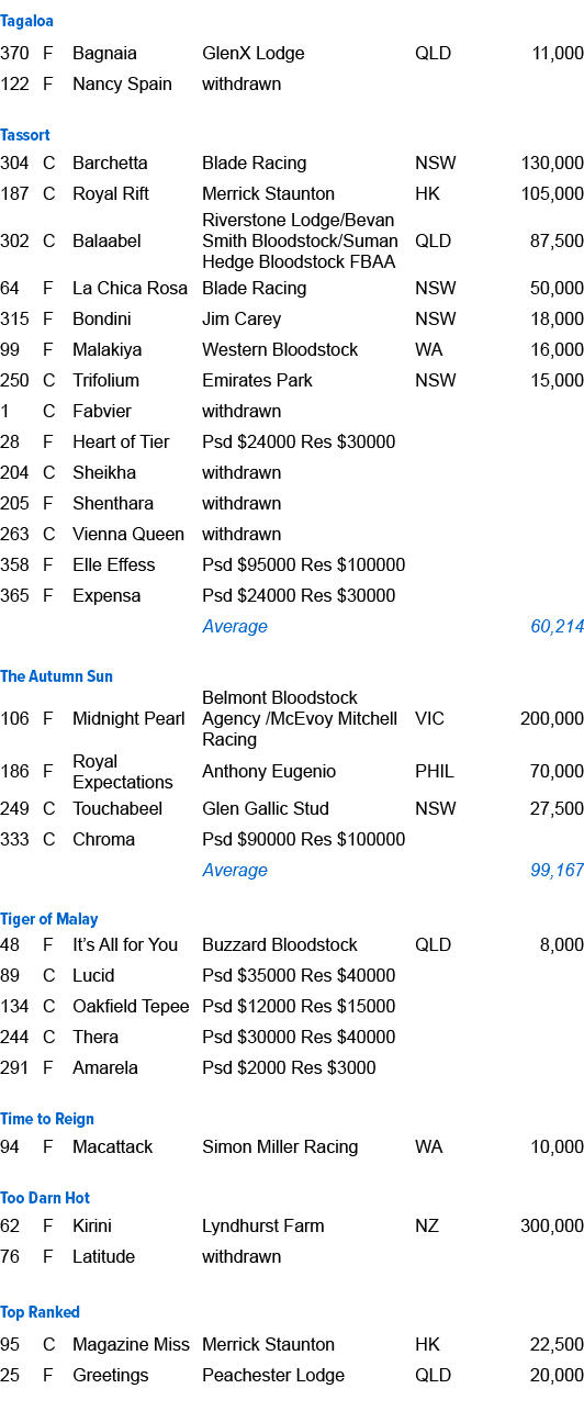 Tagaloa ,370,F,Bagnaia ,GlenX Lodge,QLD,11,000,122,F,Nancy Spain ,withdrawn,,,,,,,,,Tassort ,304,C,Barchetta ,Blade R...