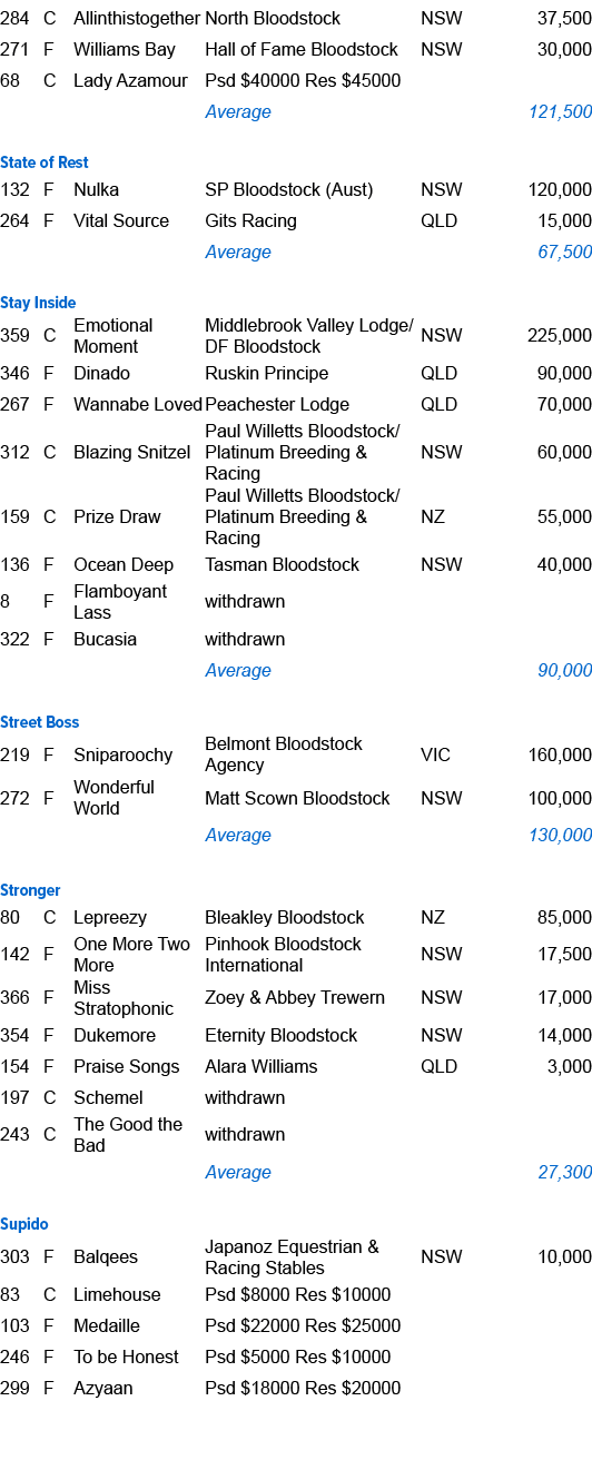 284,C,Allinthistogether ,North Bloodstock,NSW,37,500,271,F,Williams Bay ,Hall of Fame Bloodstock ,NSW,30,000,68,C,Lad...