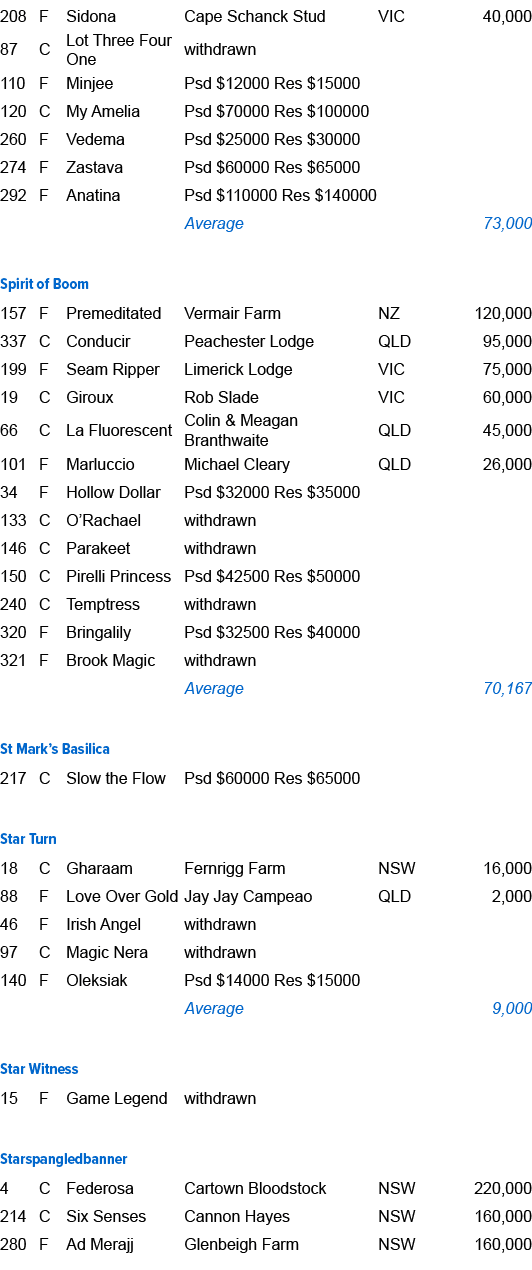 208,F,Sidona ,Cape Schanck Stud,VIC,40,000,87,C,Lot Three Four One ,withdrawn,,,110,F,Minjee ,Psd $12000 Res $15000,,...