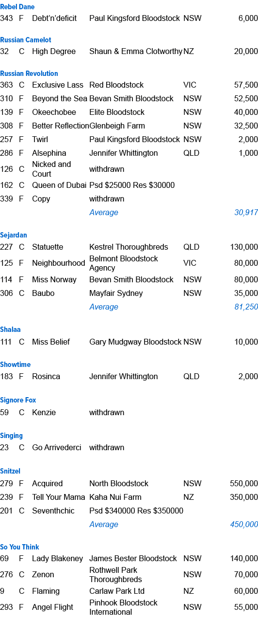 Rebel Dane ,343,F,Debt’n’deficit ,Paul Kingsford Bloodstock,NSW,6,000,,,,,,,Russian Camelot ,32,C,High Degree ,Shaun ...
