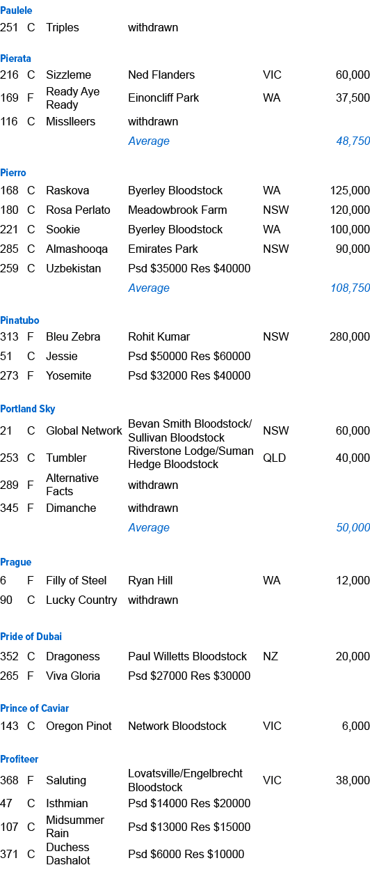 Paulele ,251,C,Triples ,withdrawn,,,,,,,,,Pierata ,216,C,Sizzleme ,Ned Flanders,VIC,60,000,169,F,Ready Aye Ready ,Ein...