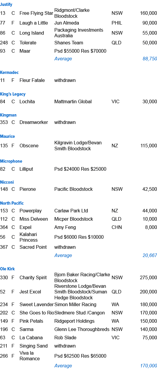Justify ,13,C,Free Flying Star ,Ridgmont/Clarke Bloodstock ,NSW,160,000,77,F,Laugh a Little ,Jun Almeda,PHIL,90,000,8...