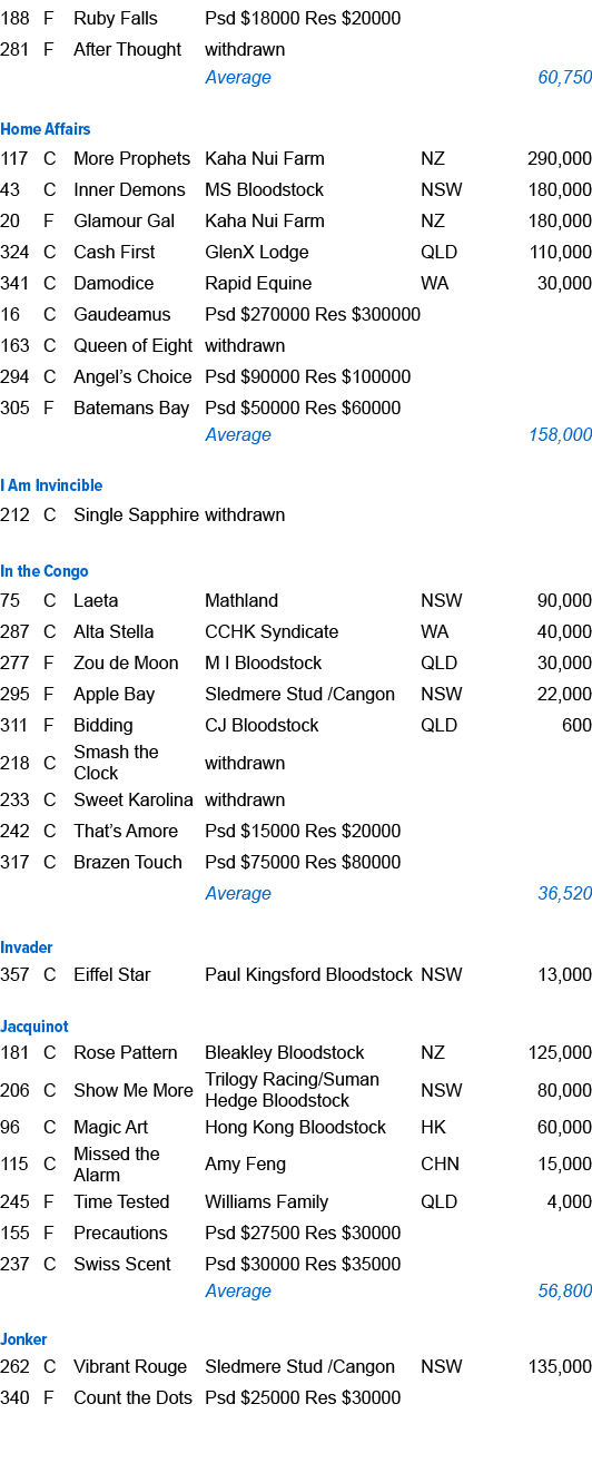 188,F,Ruby Falls ,Psd $18000 Res $20000,,,281,F,After Thought ,withdrawn,,,,,,Average,,60,750,,,,,,,Home Affairs ,117...