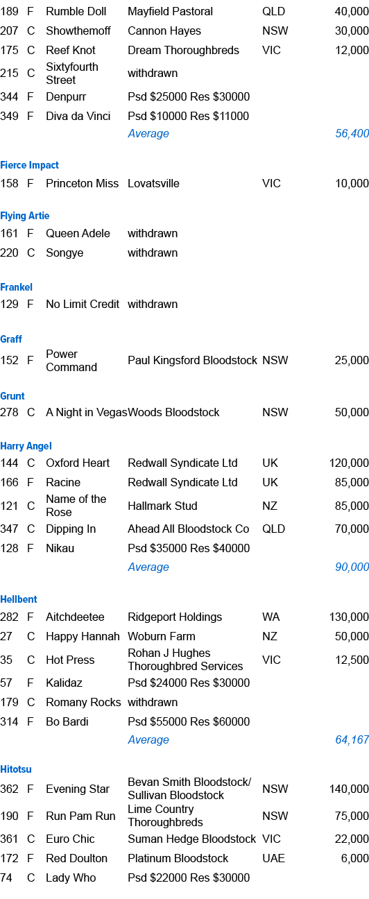 189,F,Rumble Doll ,Mayfield Pastoral,QLD,40,000,207,C,Showthemoff ,Cannon Hayes ,NSW,30,000,175,C,Reef Knot ,Dream Th...