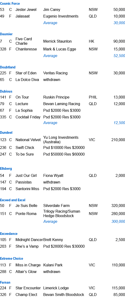 Cosmic Force ,53,C,Jester Jewel ,Jim Carey,NSW,50,000,49,F,Jalasaat ,Eugenio Investments ,QLD,10,000,,,,Average,,30,0...