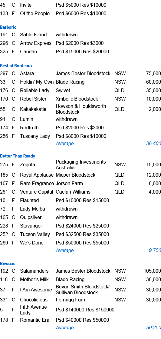 45,C,Invite ,Psd $5000 Res $10000,,,138,F,Of the People ,Psd $6000 Res $10000,,,,,,,,,Barbaric ,191,C,Sable Island ,w...
