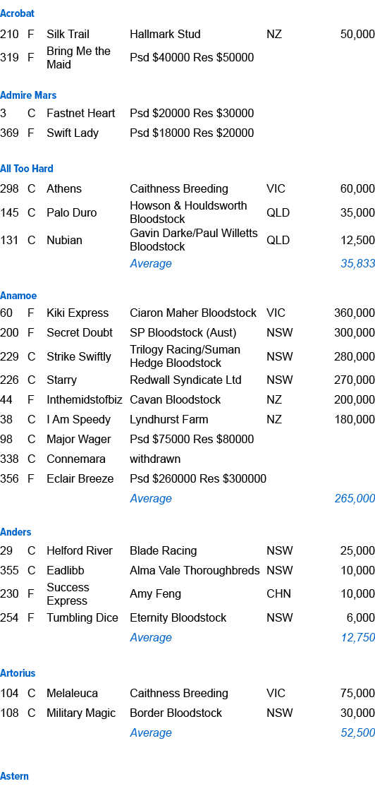 Acrobat ,210,F,Silk Trail ,Hallmark Stud,NZ,50,000,319,F,Bring Me the Maid ,Psd $40000 Res $50000,,,,,,,,,Admire Mars...