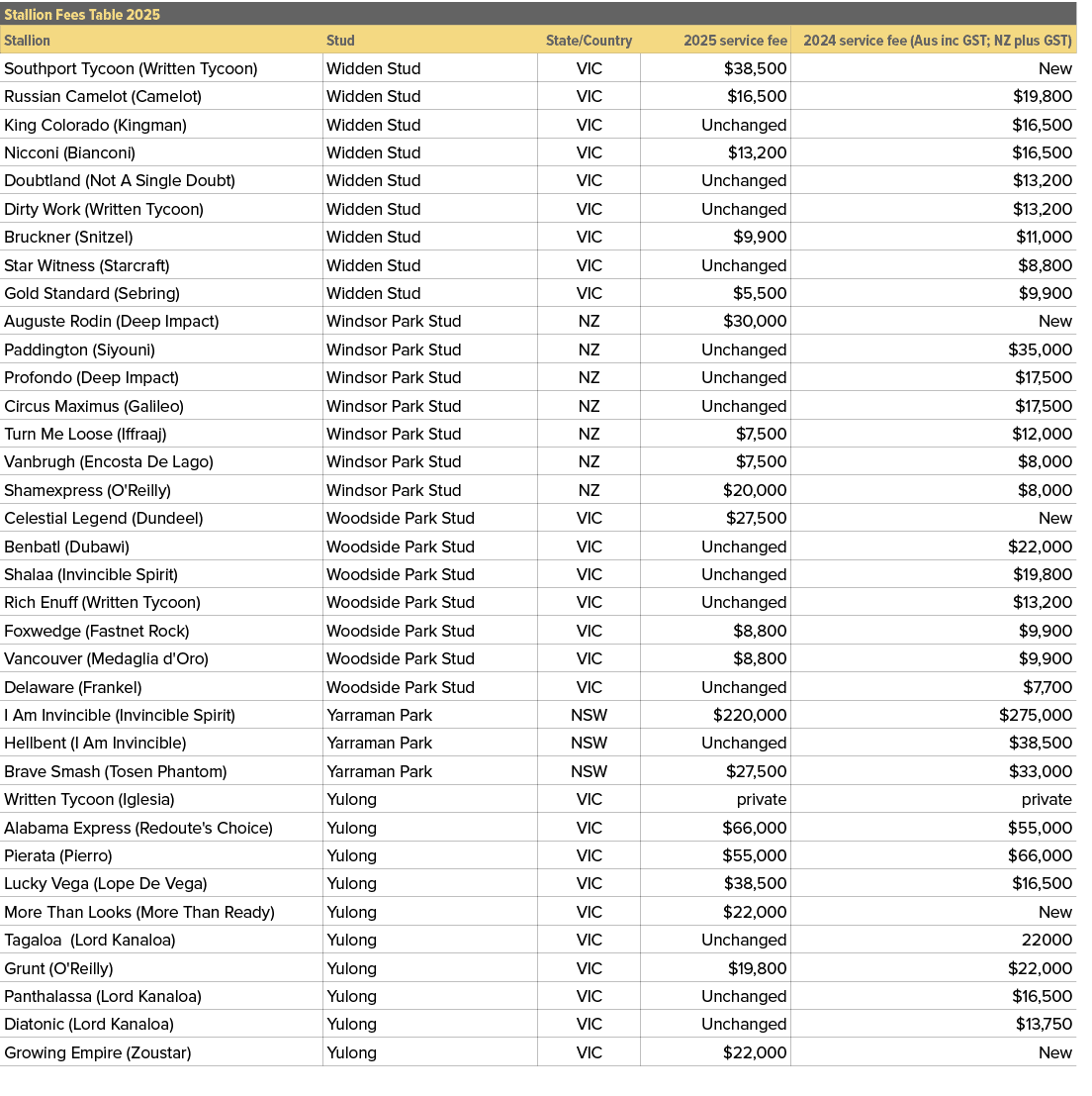 Stallion Fees Table 2025,,Stallion,Stud,State/Country,2025 service fee,2024 service fee (Aus inc GST; NZ plus GST),So...