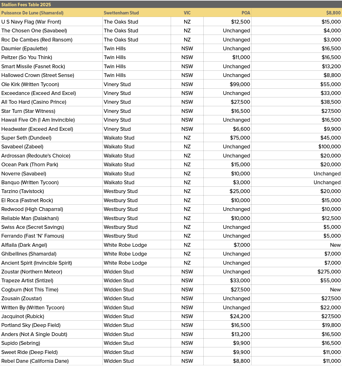 Stallion Fees Table 2025,,Puissance De Lune (Shamardal),Swettenham Stud,VIC,POA,$8,800,U S Navy Flag (War Front),The ...