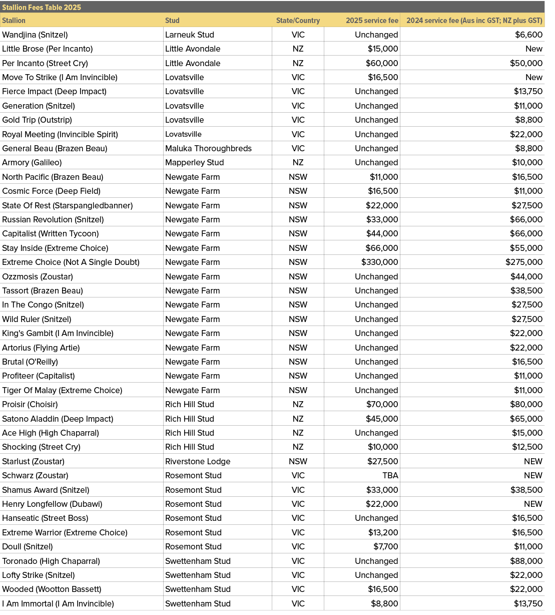 Stallion Fees Table 2025,,Stallion,Stud,State/Country,2025 service fee,2024 service fee (Aus inc GST; NZ plus GST),Wa...