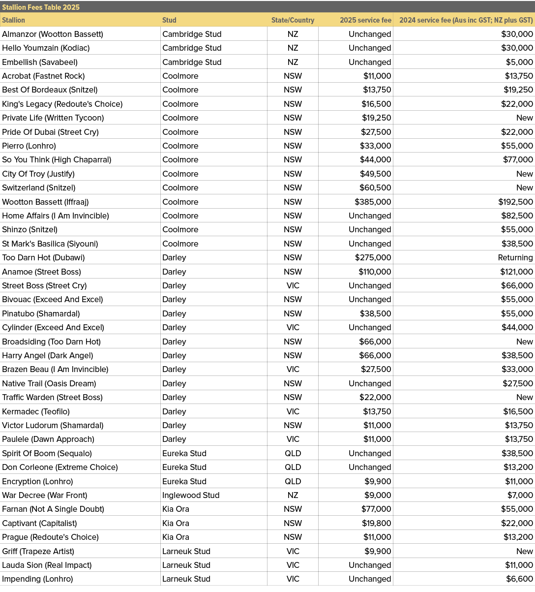 Stallion Fees Table 2025,,Stallion,Stud,State/Country,2025 service fee,2024 service fee (Aus inc GST; NZ plus GST),Al...