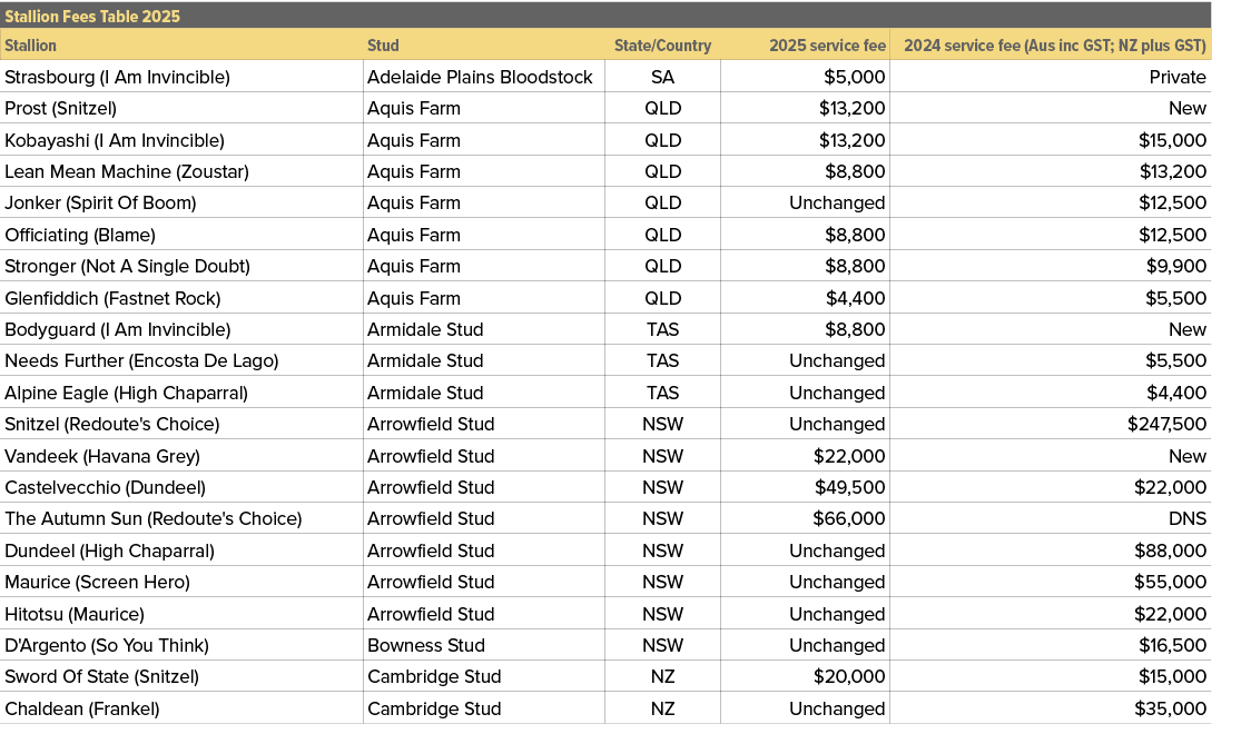Stallion Fees Table 2025,,Stallion,Stud,State/Country,2025 service fee,2024 service fee (Aus inc GST; NZ plus GST),St...
