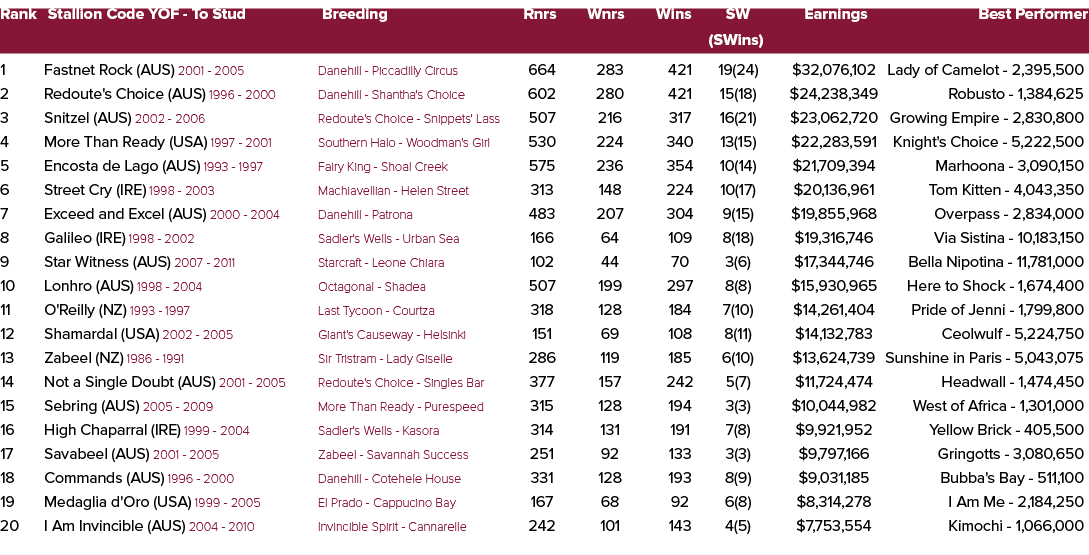Rank Stallion Code YOF To Stud Breeding Rnrs Wnrs Wins SW Earnings Best Performer (SWins) 1 Fastnet Rock (AUS) 2001 2...