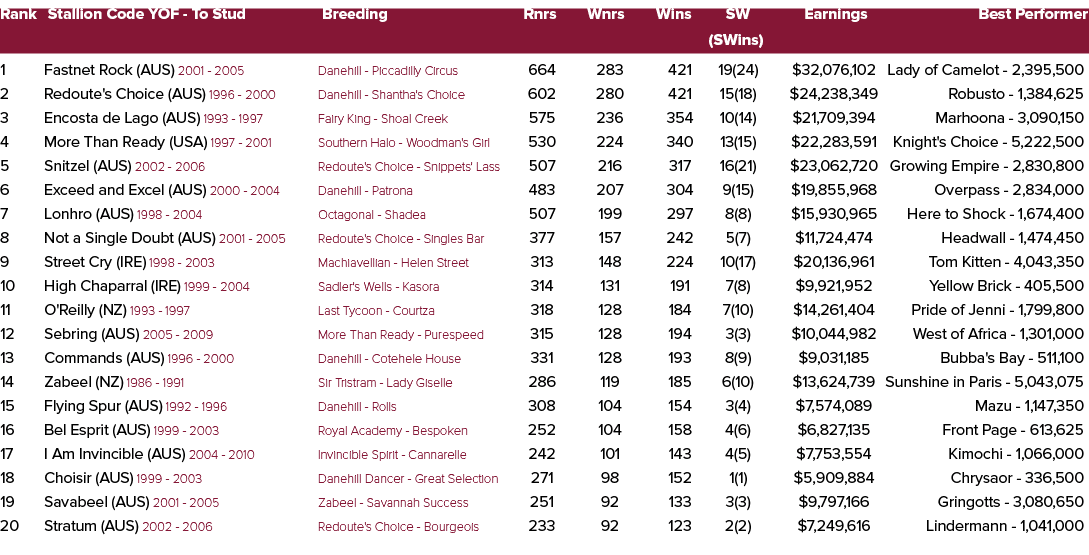 Rank Stallion Code YOF To Stud Breeding Rnrs Wnrs Wins SW Earnings Best Performer (SWins) 1 Fastnet Rock (AUS) 2001 2...