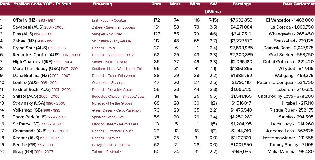 Rank Stallion Code YOF To Stud Breeding Rnrs Wnrs Wins SW Earnings Best Performer (SWins) 1 O'Reilly (NZ) 1993 1997 L...