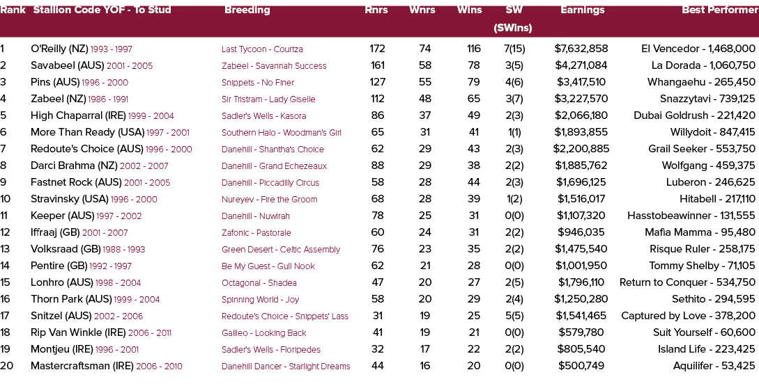 Rank Stallion Code YOF To Stud Breeding Rnrs Wnrs Wins SW Earnings Best Performer (SWins) 1 O'Reilly (NZ) 1993 1997 L...