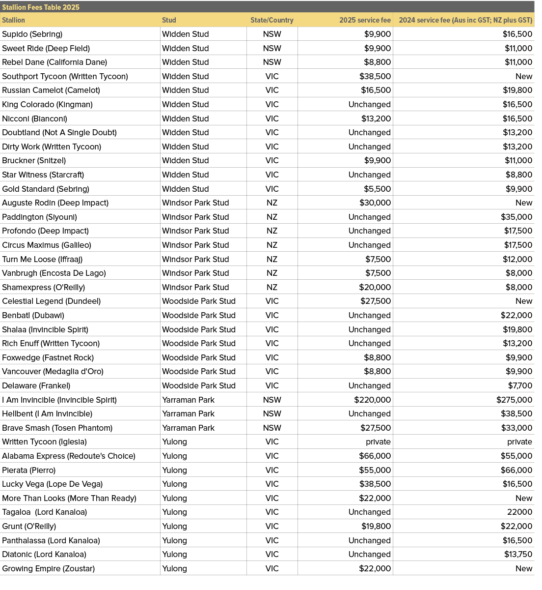 Stallion Fees Table 2025,,Stallion,Stud,State/Country,2025 service fee,2024 service fee (Aus inc GST; NZ plus GST),Su...