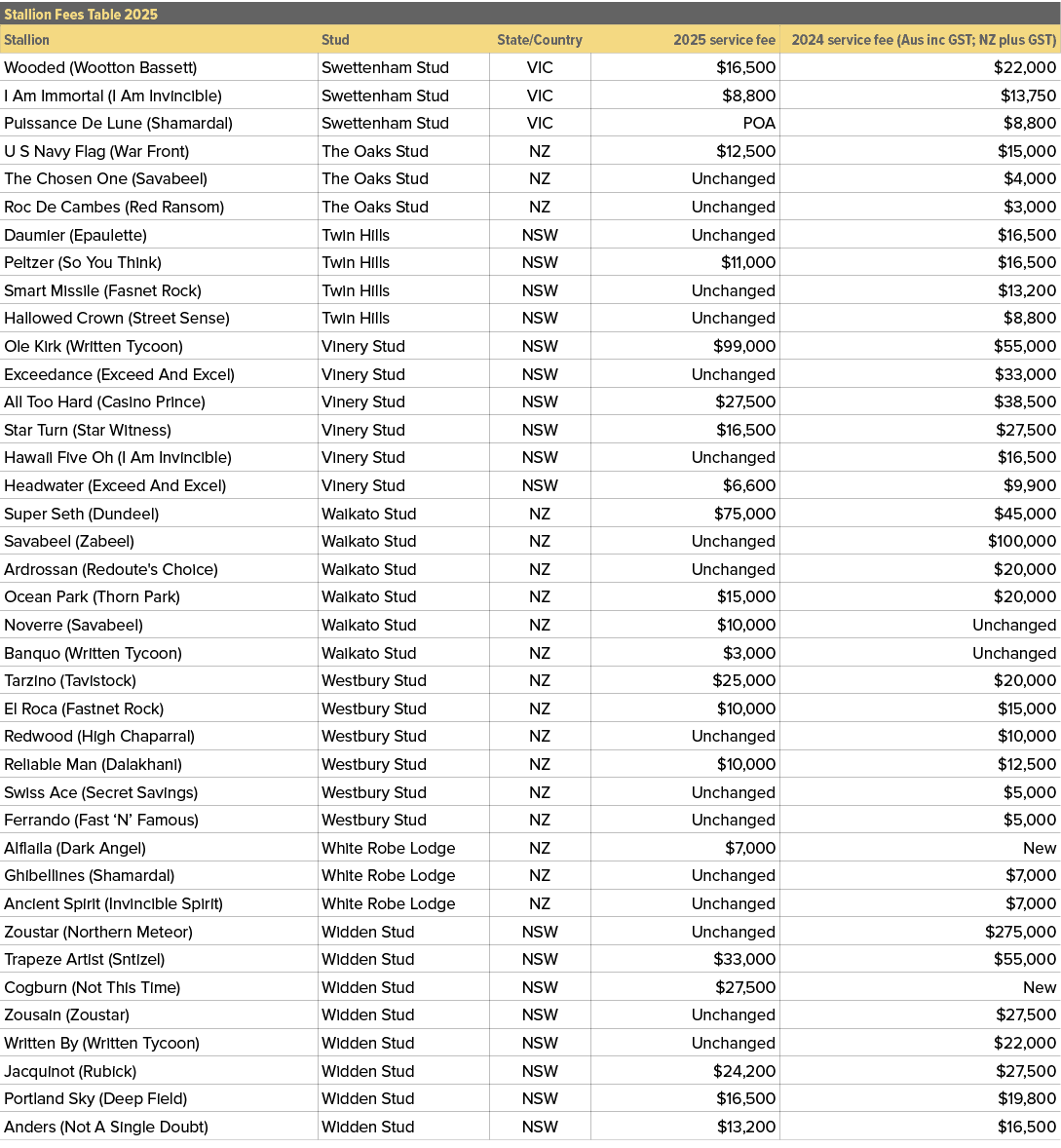 Stallion Fees Table 2025,,Stallion,Stud,State/Country,2025 service fee,2024 service fee (Aus inc GST; NZ plus GST),Wo...