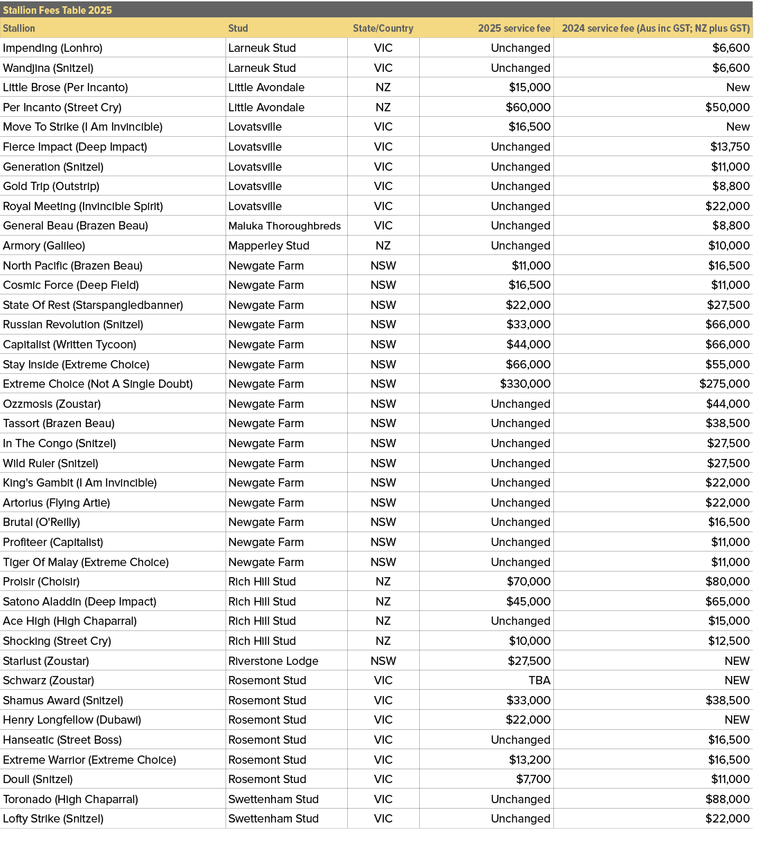 Stallion Fees Table 2025,,Stallion,Stud,State/Country,2025 service fee,2024 service fee (Aus inc GST; NZ plus GST),Im...