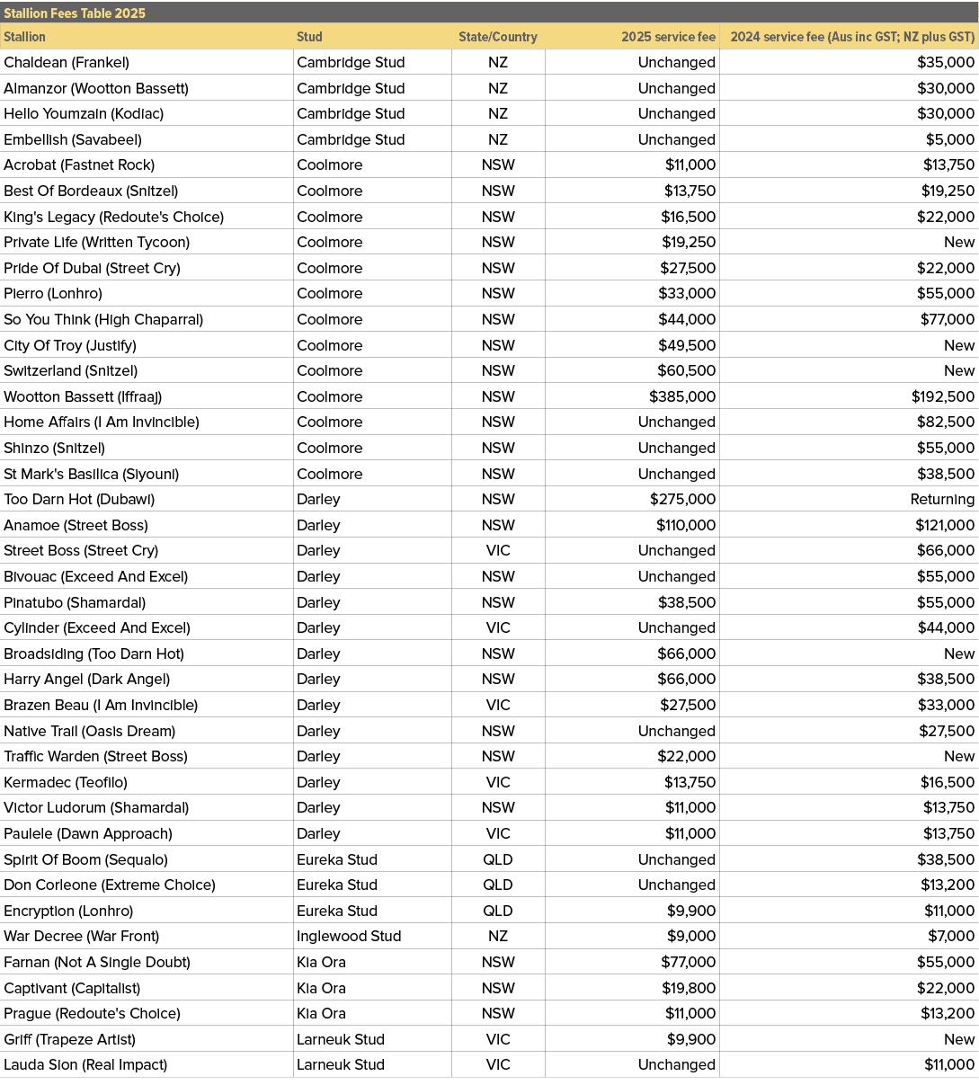 Stallion Fees Table 2025,,Stallion,Stud,State/Country,2025 service fee,2024 service fee (Aus inc GST; NZ plus GST),Ch...