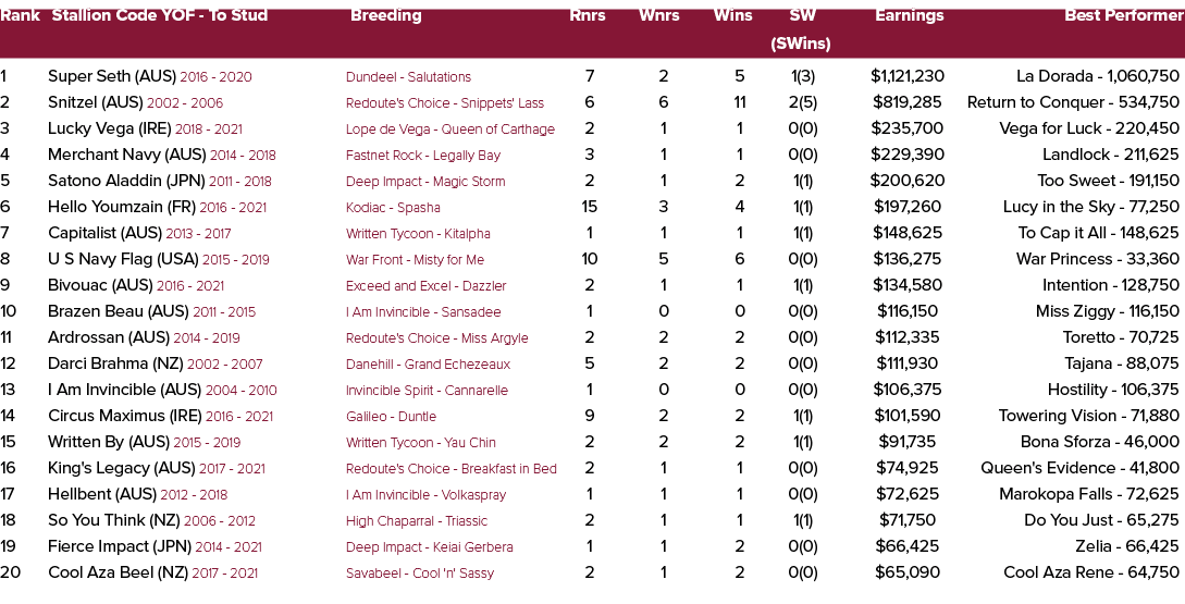 Rank Stallion Code YOF To Stud Breeding Rnrs Wnrs Wins SW Earnings Best Performer (SWins) 1 Super Seth (AUS) 2016 202...