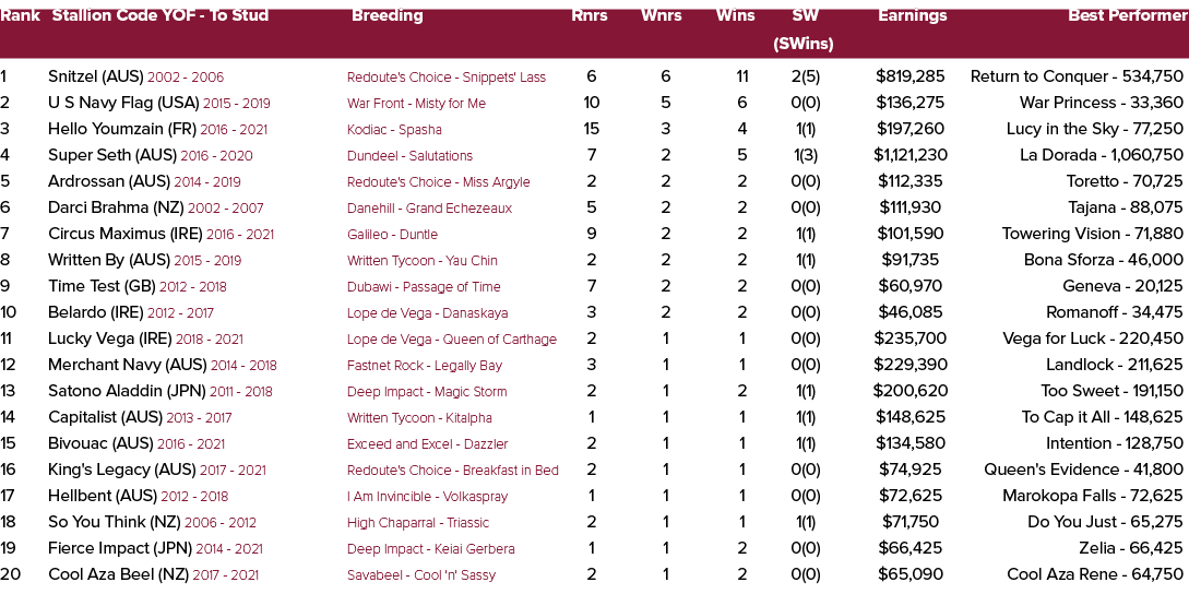 Rank Stallion Code YOF To Stud Breeding Rnrs Wnrs Wins SW Earnings Best Performer (SWins) 1 Snitzel (AUS) 2002 2006 R...