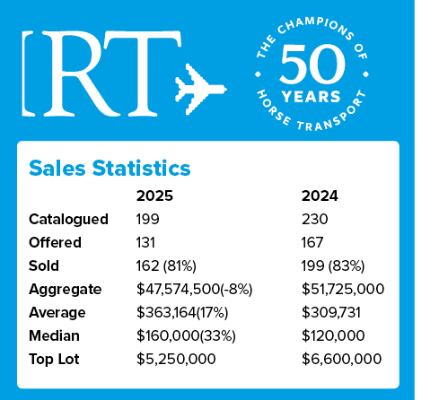 Sales Statistics , 2025 2024 Catalogued 199 230 Offered 131 167 Sold 162 (81%) 199 (83%) Aggregate $47,574,500( 8%) $...