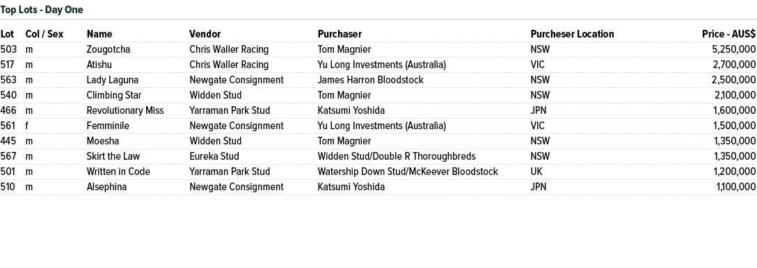 Lot Col / Sex Name Vendor Purchaser Purcheser Location Price AUS$ 503 m Zougotcha Chris Waller Racing Tom Magnier NSW...
