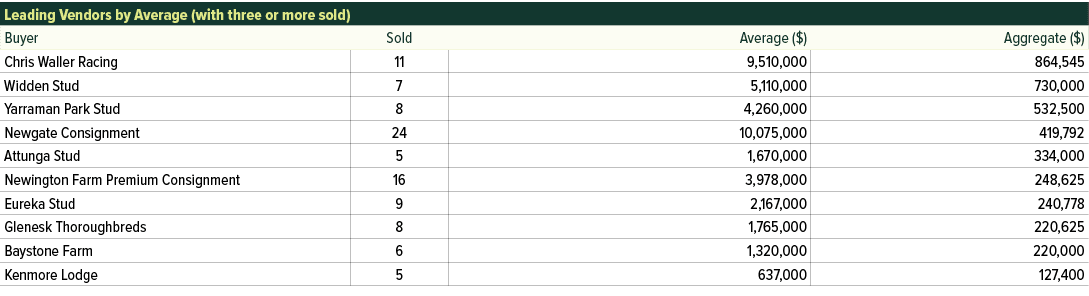 Leading Vendors by Average (with three or more sold) ,Buyer,Sold,Average ($), Aggregate ($) ,Chris Waller Racing,11, ...