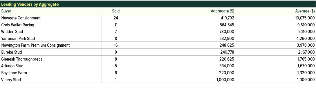 Leading Vendors by Aggregate,Buyer,Sold, Aggregate ($) ,Average ($),Newgate Consignment,24, 419,792 , 10,075,000 ,Chr...
