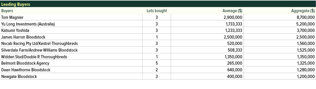 Leading Buyers ,Buyers,Lots bought,Average ($),Aggregate ($),Tom Magnier,3,2,900,000, 8,700,000 ,Yu Long Investments ...