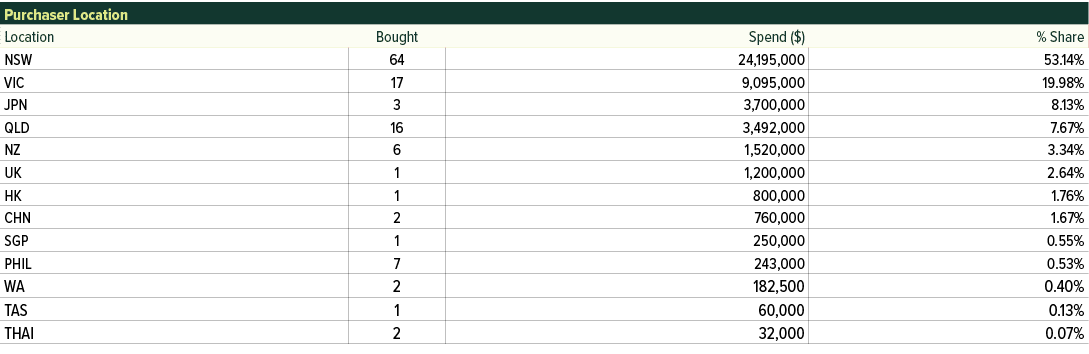 Purchaser Location,Location,Bought,Spend ($),% Share,NSW,64,24,195,000,53.14%,VIC,17,9,095,000,19.98%,JPN,3,3,700,000...