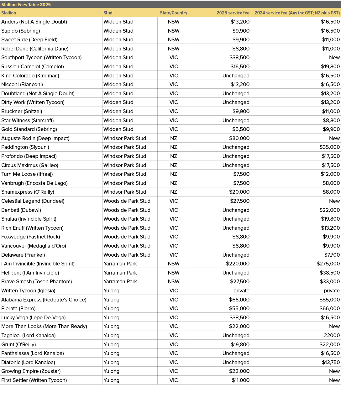 Stallion Fees Table 2025,,Stallion,Stud,State/Country,2025 service fee,2024 service fee (Aus inc GST; NZ plus GST),An...
