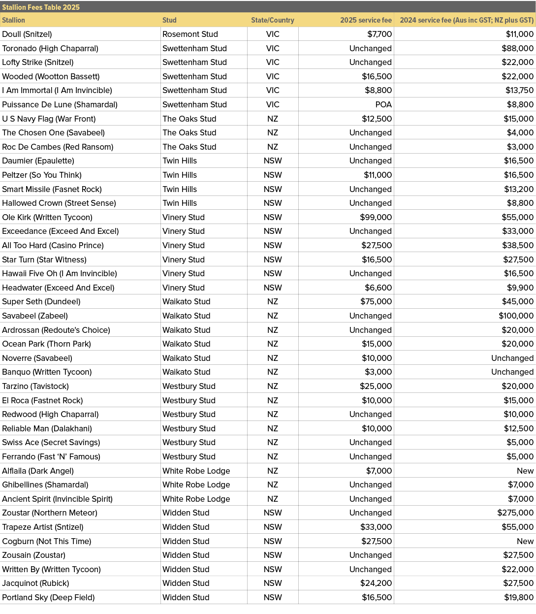 Stallion Fees Table 2025,,Stallion,Stud,State/Country,2025 service fee,2024 service fee (Aus inc GST; NZ plus GST),Do...
