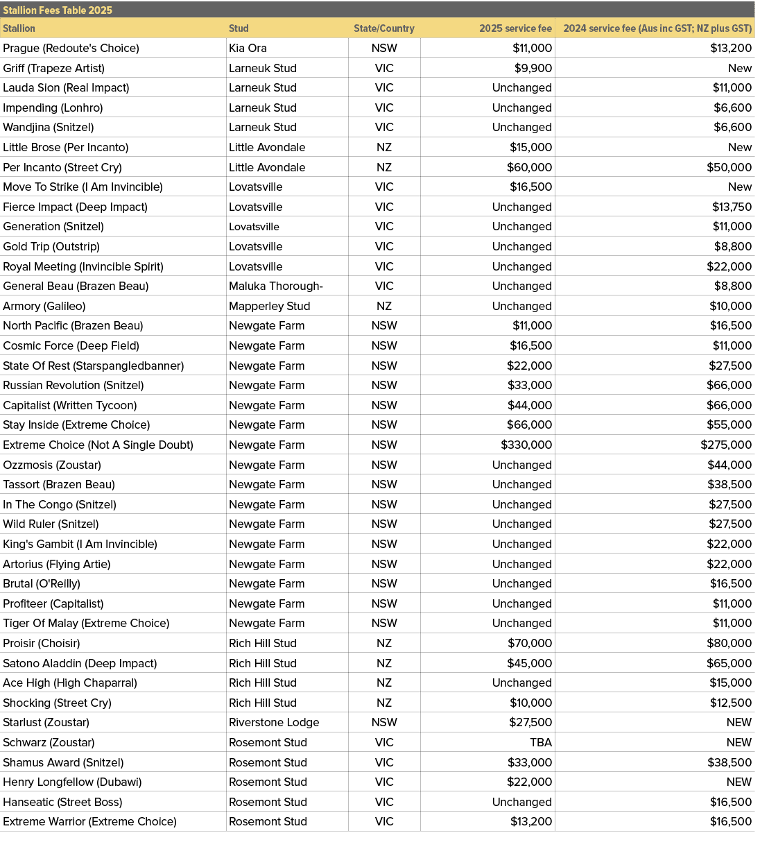 Stallion Fees Table 2025,,Stallion,Stud,State/Country,2025 service fee,2024 service fee (Aus inc GST; NZ plus GST),Pr...