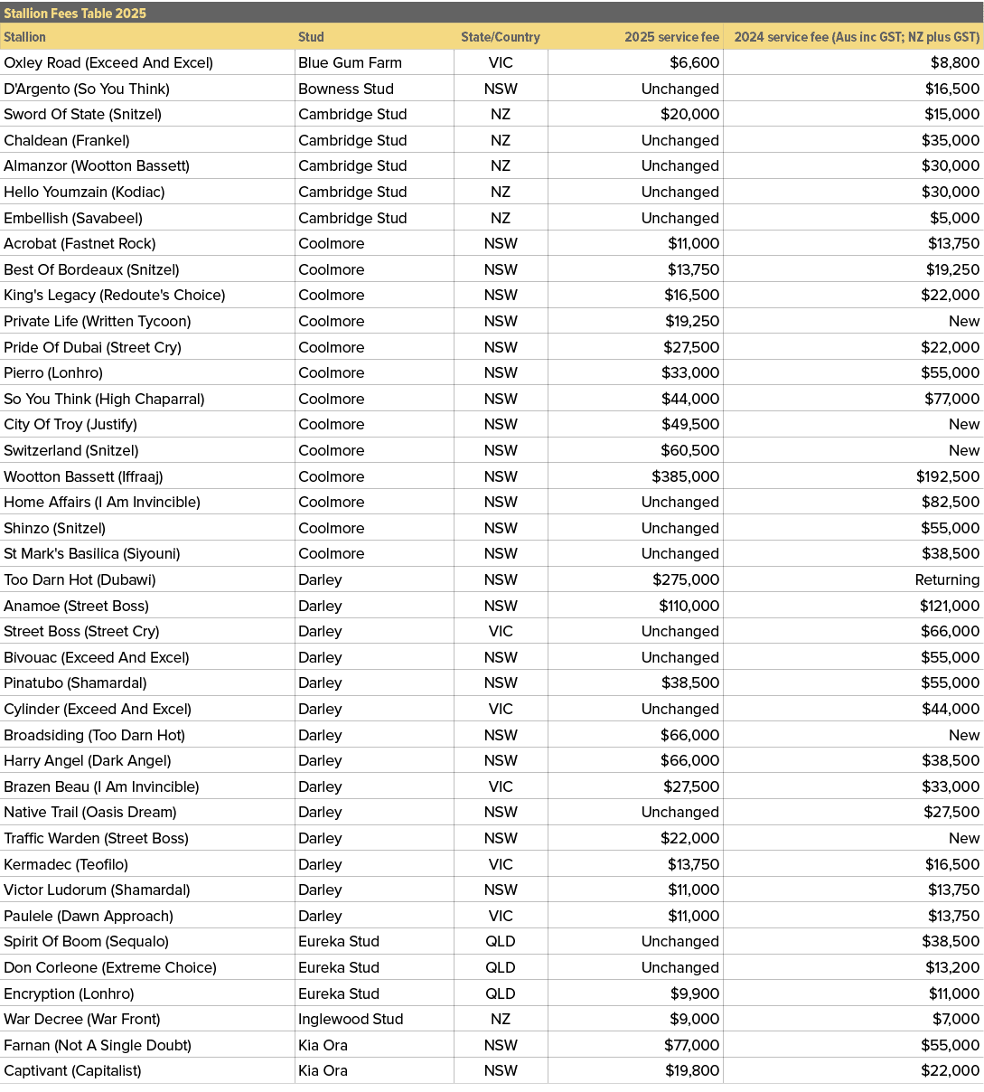 Stallion Fees Table 2025,,Stallion,Stud,State/Country,2025 service fee,2024 service fee (Aus inc GST; NZ plus GST),Ox...