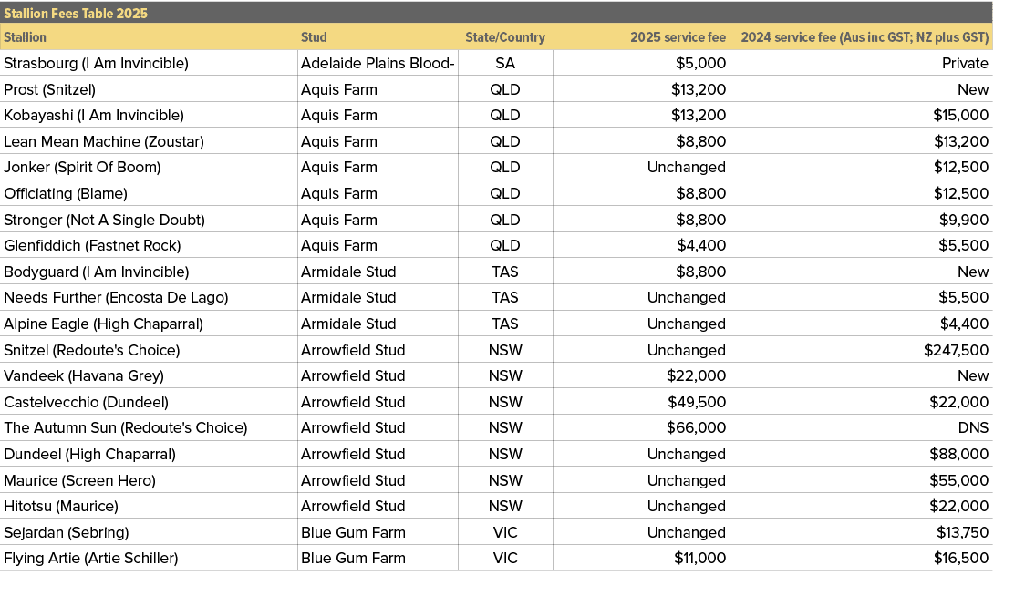 Stallion Fees Table 2025,,Stallion,Stud,State/Country,2025 service fee,2024 service fee (Aus inc GST; NZ plus GST),St...