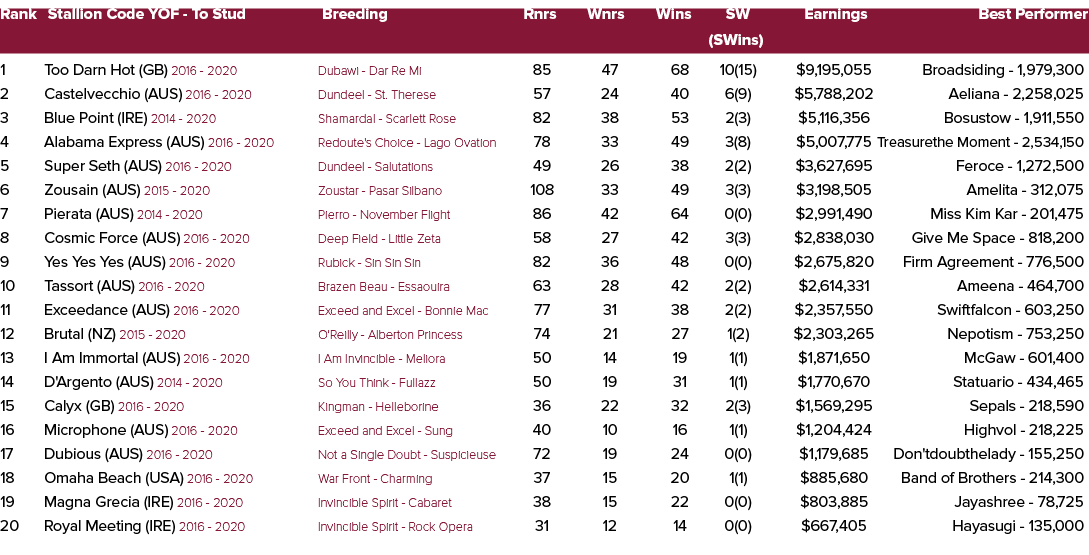 Rank Stallion Code YOF To Stud Breeding Rnrs Wnrs Wins SW Earnings Best Performer (SWins) 1 Too Darn Hot (GB) 2016 20...