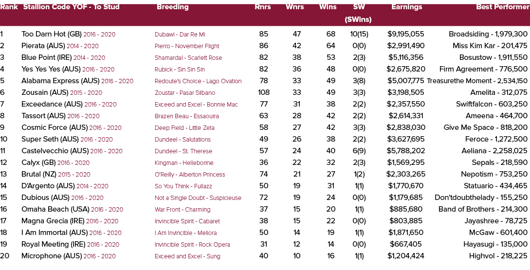 Rank Stallion Code YOF To Stud Breeding Rnrs Wnrs Wins SW Earnings Best Performer (SWins) 1 Too Darn Hot (GB) 2016 20...