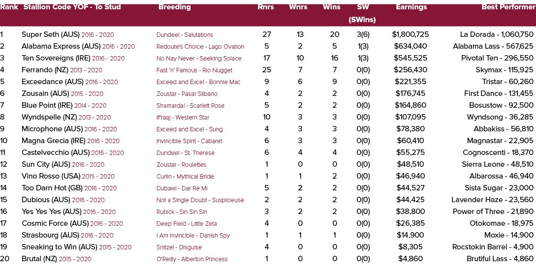 Rank Stallion Code YOF To Stud Breeding Rnrs Wnrs Wins SW Earnings Best Performer (SWins) 1 Super Seth (AUS) 2016 202...