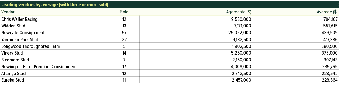 Leading vendors by average (with three or more sold),Vendor,Sold,Aggregate ($),Average ($),Chris Waller Racing,12,9,5...