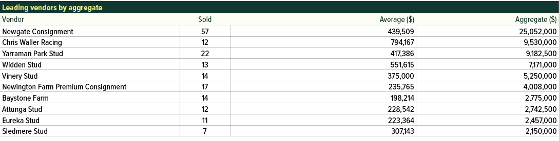 Leading vendors by aggregate ,Vendor,Sold,Average ($),Aggregate ($),Newgate Consignment,57,439,509,25,052,000,Chris W...