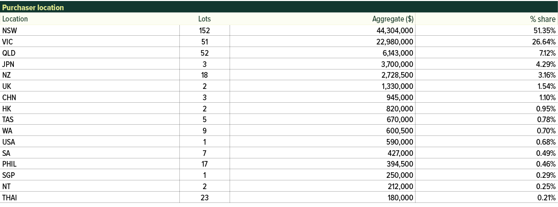 Purchaser location,,Location,Lots,Aggregate ($),% share,NSW,152,44,304,000,51.35%,VIC,51,22,980,000,26.64%,QLD,52,6,1...