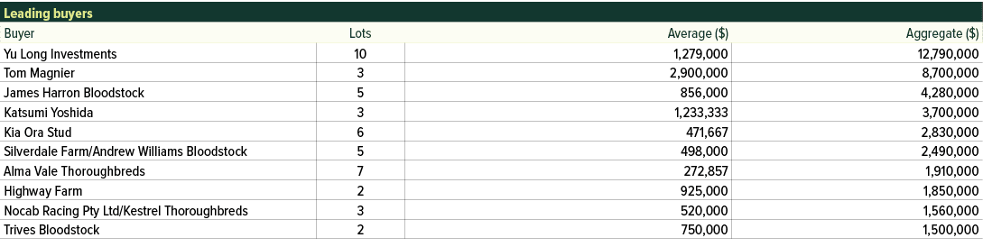 Leading buyers ,Buyer,Lots,Average ($),Aggregate ($),Yu Long Investments,10,1,279,000,12,790,000,Tom Magnier,3,2,900,...