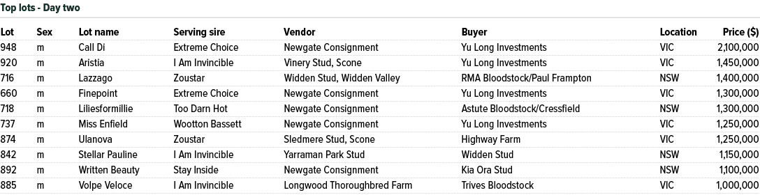 Lot Sex Lot name Serving sire Vendor Buyer Location Price ($) 948 m Call Di Extreme Choice Newgate Consignment Yu Lon...