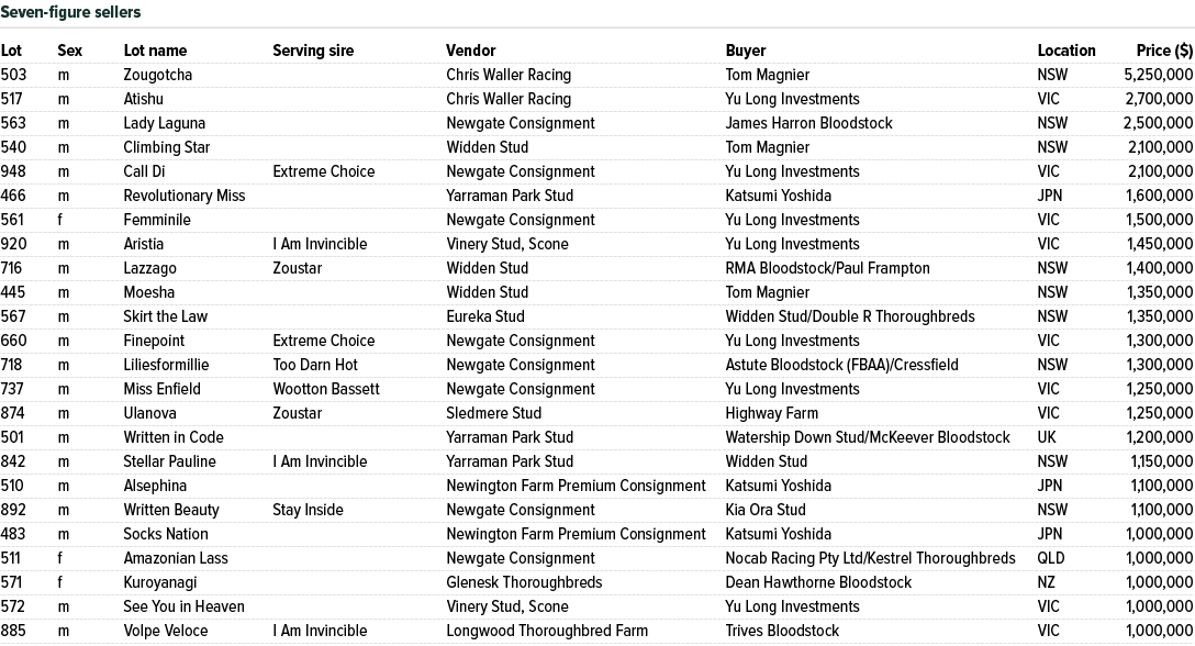 Lot Sex Lot name Serving sire Vendor Buyer Location Price ($) 503 m Zougotcha Chris Waller Racing Tom Magnier NSW 5,2...