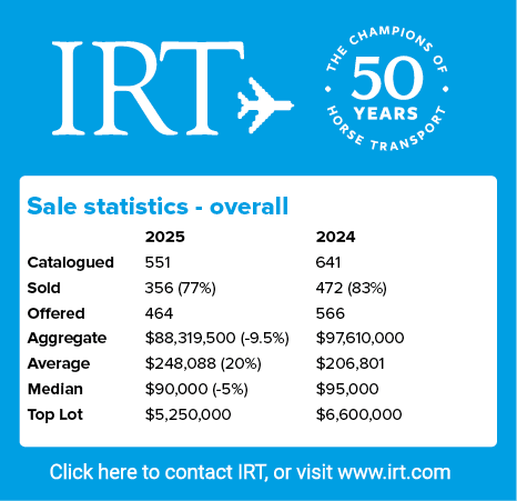 Sale statistics overall , 2025 2024 Catalogued 551 641 Sold 356 (77%) 472 (83%) Offered 464 566 Aggregate $88,319,500...