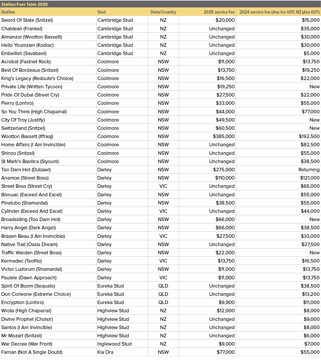 Stallion Fees Table 2025,,Stallion,Stud,State/Country,2025 service fee,2024 service fee (Aus inc GST; NZ plus GST),Sw...